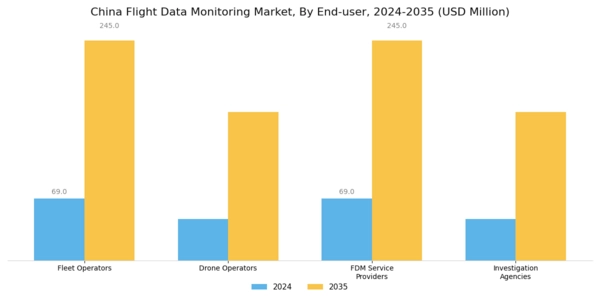 China Flight Data Monitoring Market Segment Image 1