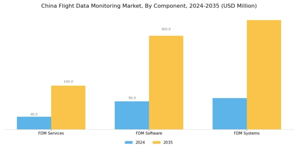 China Flight Data Monitoring Market Segment Image 2