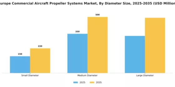 Europe Commercial Aircraft Propeller Systems Market Forecast till 2035 Segment Image 1