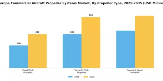 Europe Commercial Aircraft Propeller Systems Market Forecast till 2035 Segment Image 4