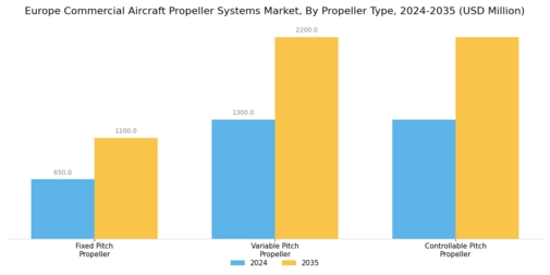 Europe Commercial Aircraft Propeller Systems Market Forecast till 2035 Segment Image 1