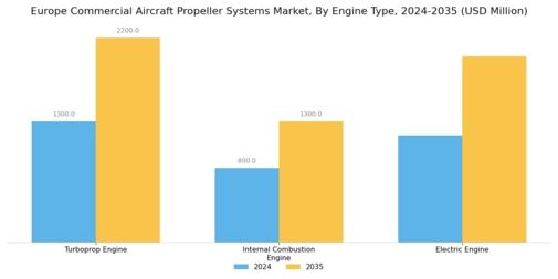 Europe Commercial Aircraft Propeller Systems Market Forecast till 2035 Segment Image 2