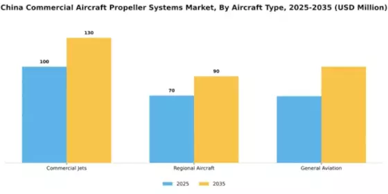 China Commercial Aircraft Propeller Systems Market Segment Image 0