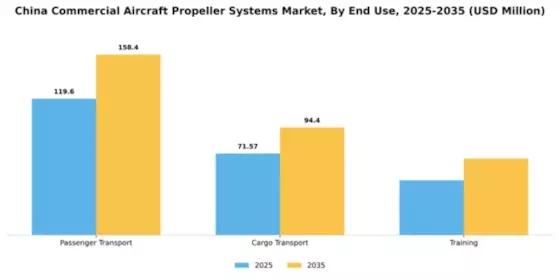China Commercial Aircraft Propeller Systems Market Segment Image 1