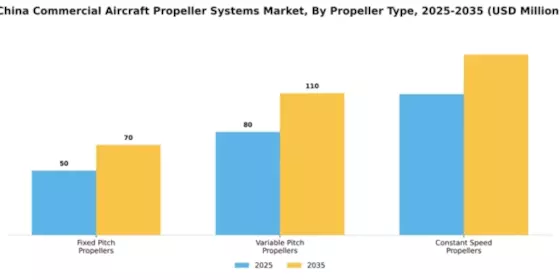 China Commercial Aircraft Propeller Systems Market Segment Image 3