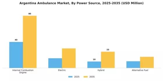 Argentina Ambulance Market Segment Image 3