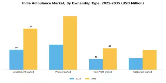 India Ambulance Market Segment Image 2
