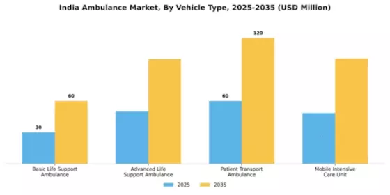 India Ambulance Market Segment Image 3