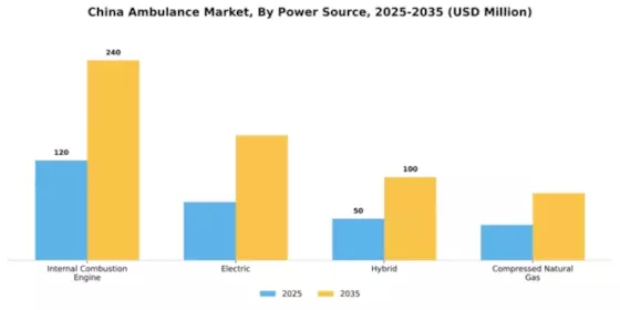 China Ambulance Market Segment Image 3