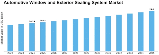 Automotive Window Exterior Sealing System Market Size
