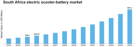 South Africa Electric Scooter Battery Market Size