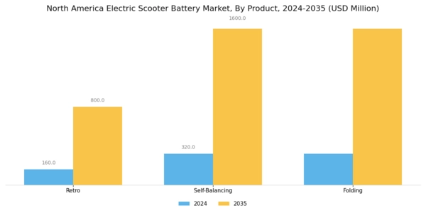 North America Electric Scooter Battery Market Segment Image 1