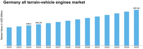 Germany All Terrain Vehicle Engines Market Size