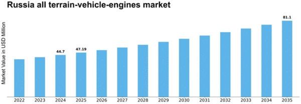 Russia All Terrain Vehicle Engines Market Size