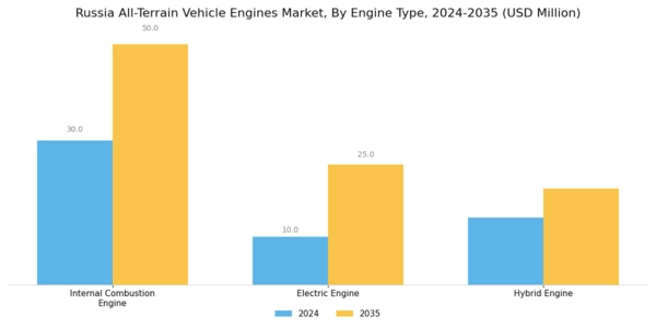 Russia All Terrain Vehicle Engines Market Segment Image 0