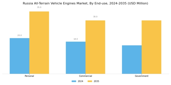 Russia All Terrain Vehicle Engines Market Segment Image 4