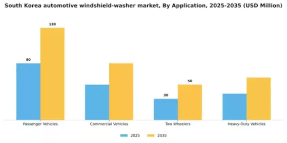 South Korea Automotive Windshield Washer Market Segment Image 0
