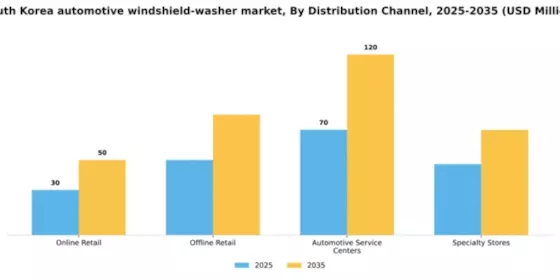 South Korea Automotive Windshield Washer Market Segment Image 1