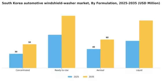 South Korea Automotive Windshield Washer Market Segment Image 2