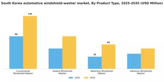 South Korea Automotive Windshield Washer Market Segment Image 3