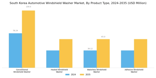 South Korea Automotive Windshield Washer Market Segment Image 1
