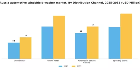 Russia Automotive Windshield Washer Market Segment Image 1
