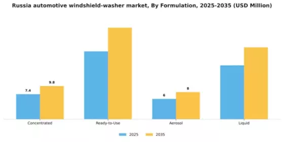 Russia Automotive Windshield Washer Market Segment Image 2