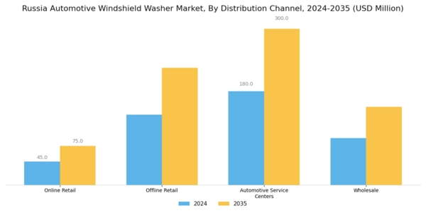 Russia Automotive Windshield Washer Market Segment Image 2