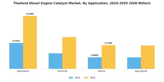 Thailand Diesel Engine Catalyst Market Segment Image 0