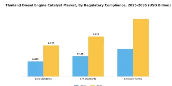 Thailand Diesel Engine Catalyst Market Segment Image 3