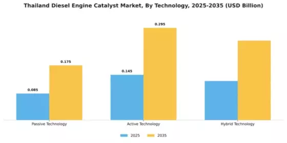 Thailand Diesel Engine Catalyst Market Segment Image 4