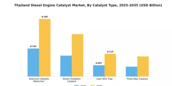 Thailand Diesel Engine Catalyst Market Segment Image 1