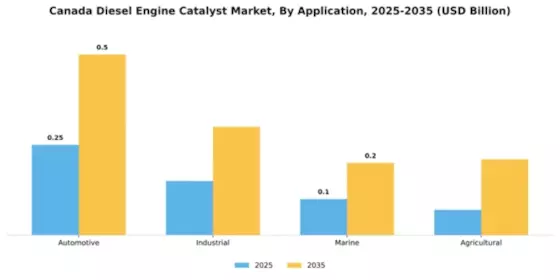 Canada Diesel Engine Catalyst Market Segment Image 0