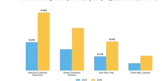 Canada Diesel Engine Catalyst Market Segment Image 1