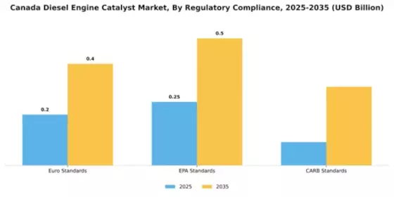 Canada Diesel Engine Catalyst Market Segment Image 3