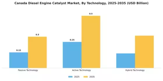 Canada Diesel Engine Catalyst Market Segment Image 4