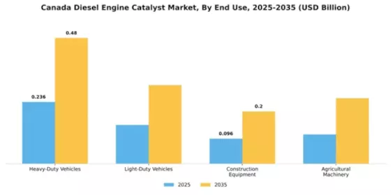 Canada Diesel Engine Catalyst Market Segment Image 2