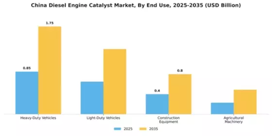 China Diesel Engine Catalyst Market Segment Image 2