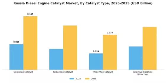 Russia Diesel Engine Catalyst Market Segment Image 1