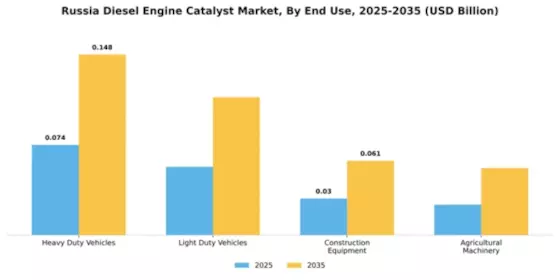 Russia Diesel Engine Catalyst Market Segment Image 2