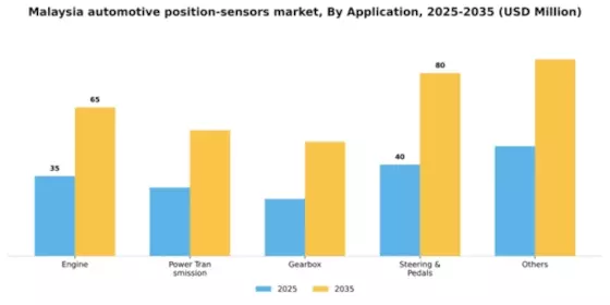 Malaysia Automotive Position Sensors Market Segment Image 0