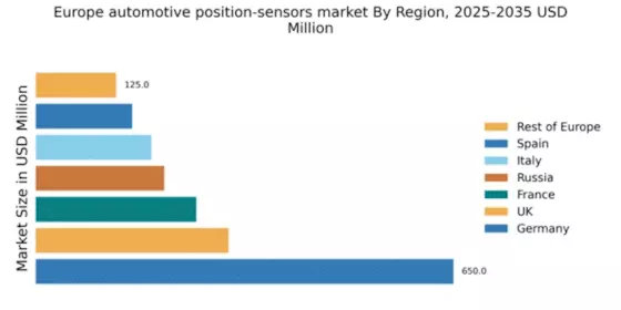 Europe Automotive Position Sensors Market Regional Image
