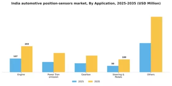 India Automotive Position Sensors Market Segment Image 0
