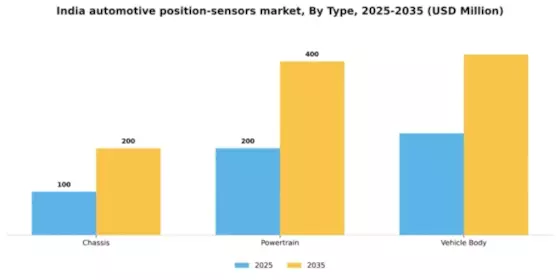 India Automotive Position Sensors Market Segment Image 1