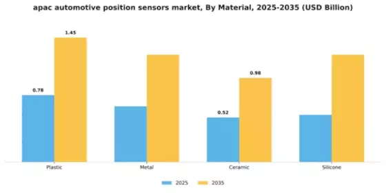 APAC Automotive Position Sensors Market Segment Image 2