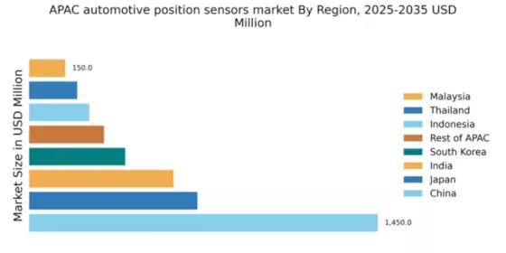 APAC Automotive Position Sensors Market Regional Image
