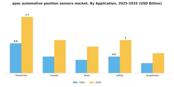 APAC Automotive Position Sensors Market Segment Image 0