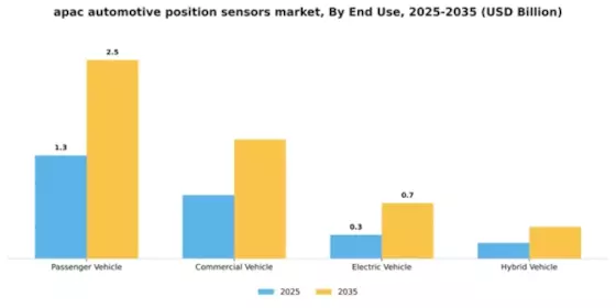 APAC Automotive Position Sensors Market Segment Image 1