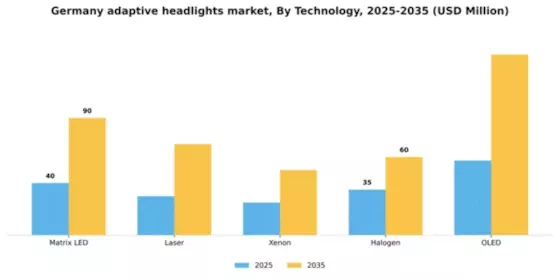 Germany Adaptive Headlights Market Segment Image 2
