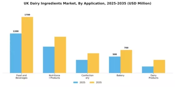 UK Dairy Ingredients Market Segment Image 0